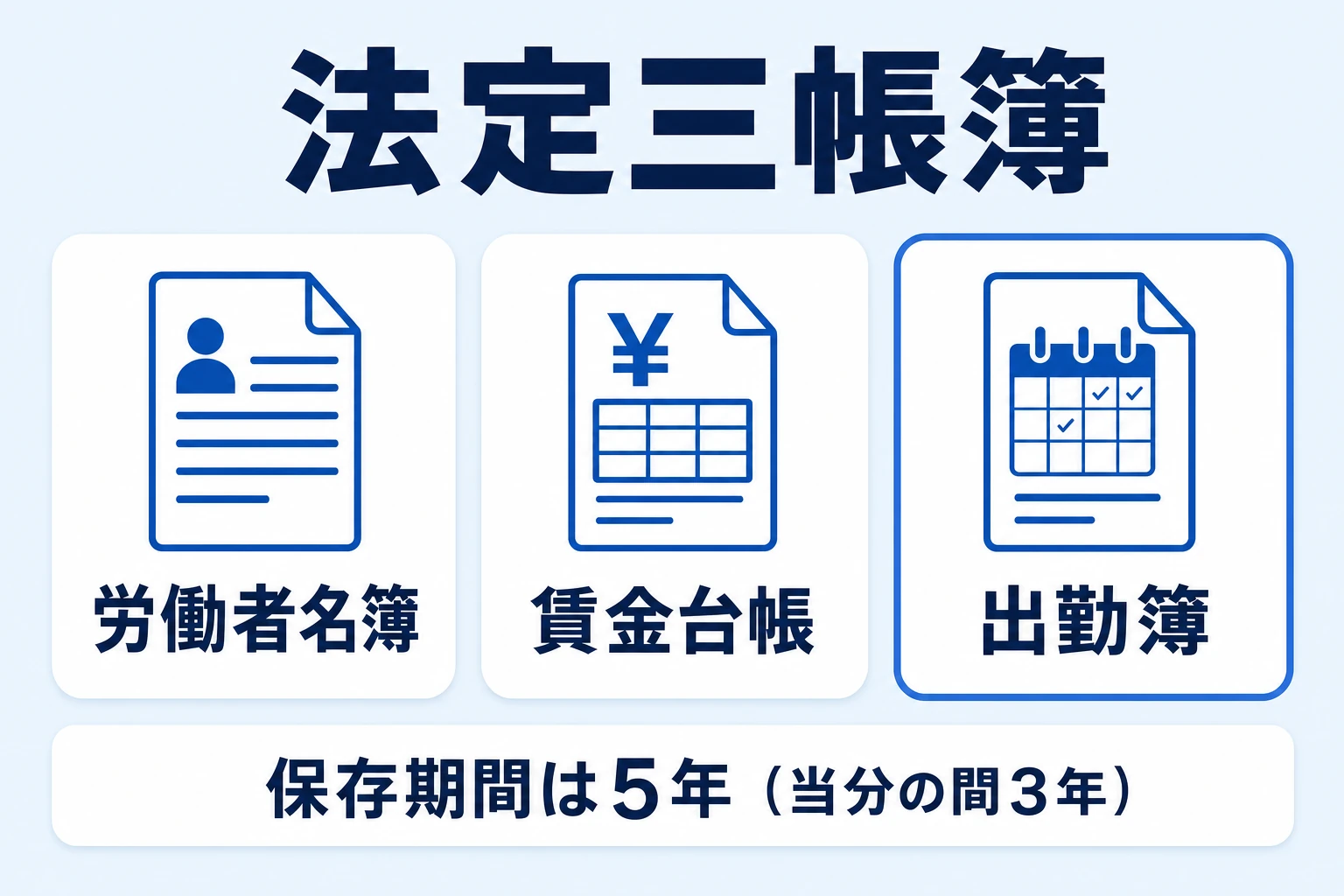 法定三帳簿の図解：労働者名簿・賃金台帳・出勤簿の3つと保存期間5年（当分の間3年）