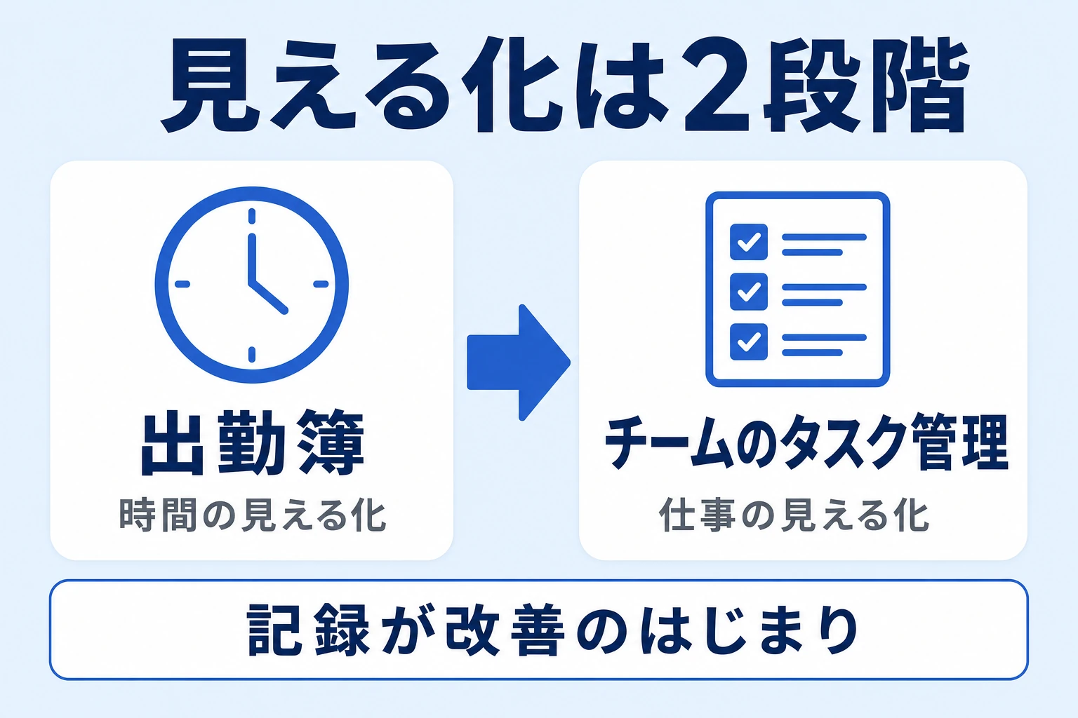 時間の見える化（出勤簿）から仕事の見える化（チームのタスク管理）への発展を示す図