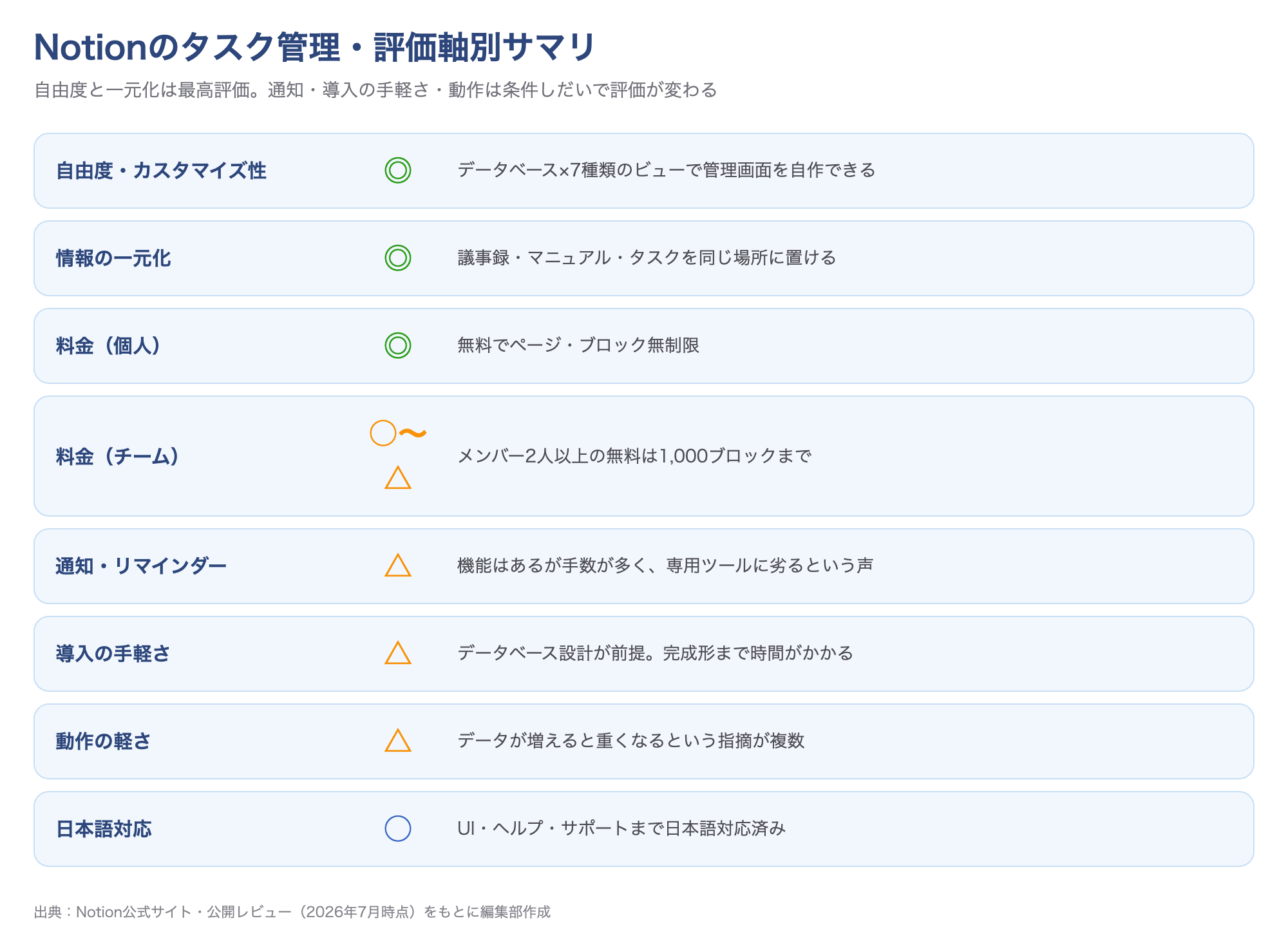 Notionのタスク管理の評価軸別サマリ：自由度と情報の一元化は最高評価、通知・導入の手軽さ・動作は条件しだい