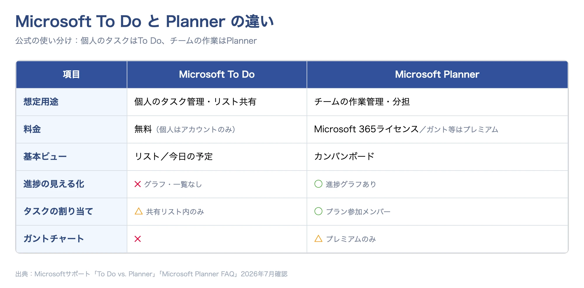 Microsoft To DoとPlannerの機能比較表(想定用途・料金・ビュー・進捗管理・割り当て・ガントチャート)