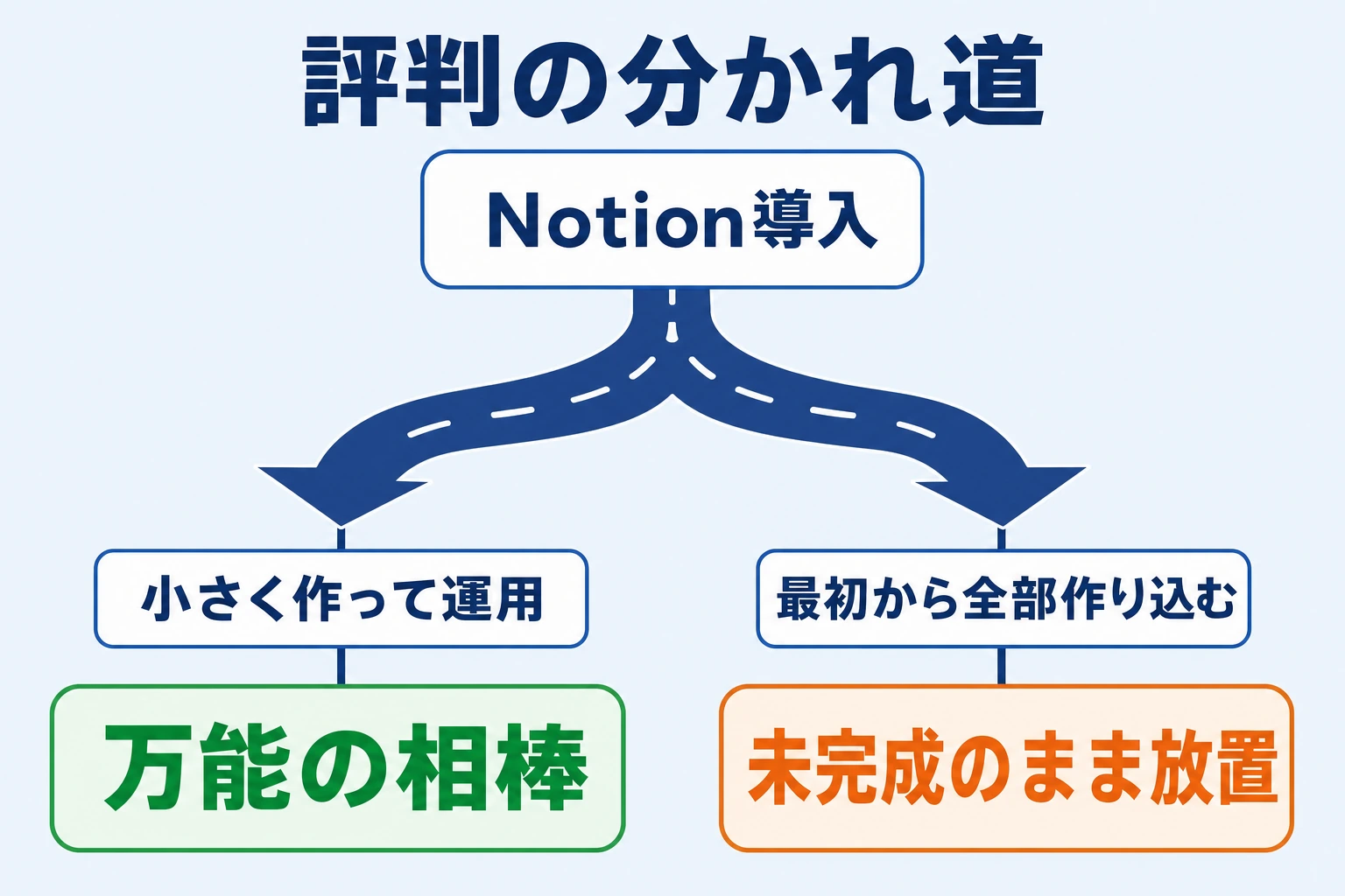 Notionの評判が割れる構図：設計してから運用すると万能の相棒、とりあえず全部作ると未完成のまま放置される