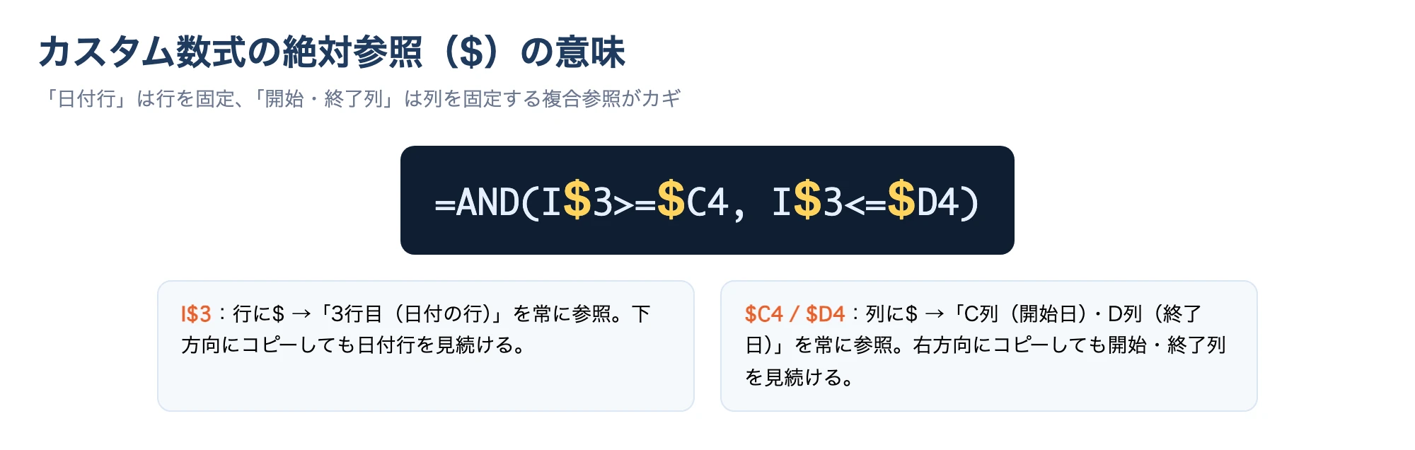 カスタム数式の絶対参照（$）の意味を解説した図