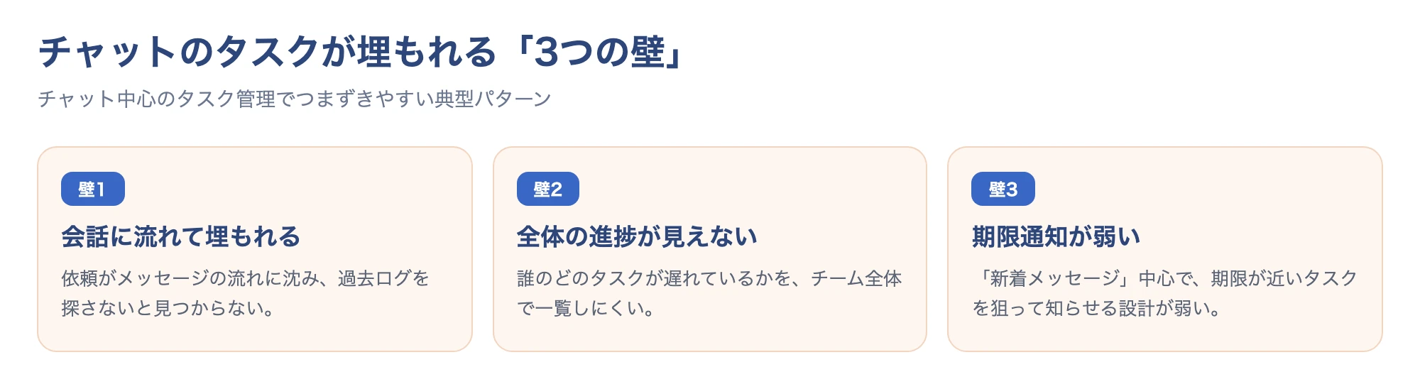 チャットのタスクが埋もれる3つの壁(流れる・全体が見えない・通知が弱い)を示した図