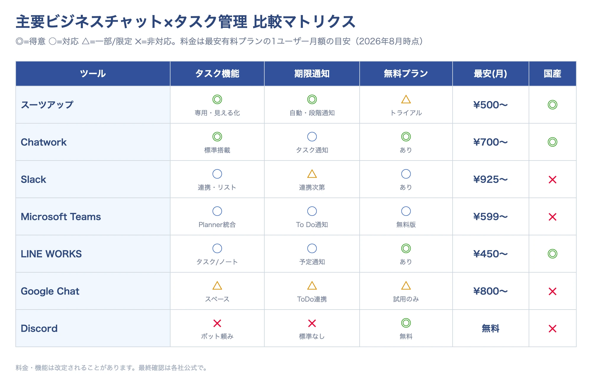 主要ビジネスチャットのタスク管理機能・通知・料金・国産対応を比較したマトリクス図