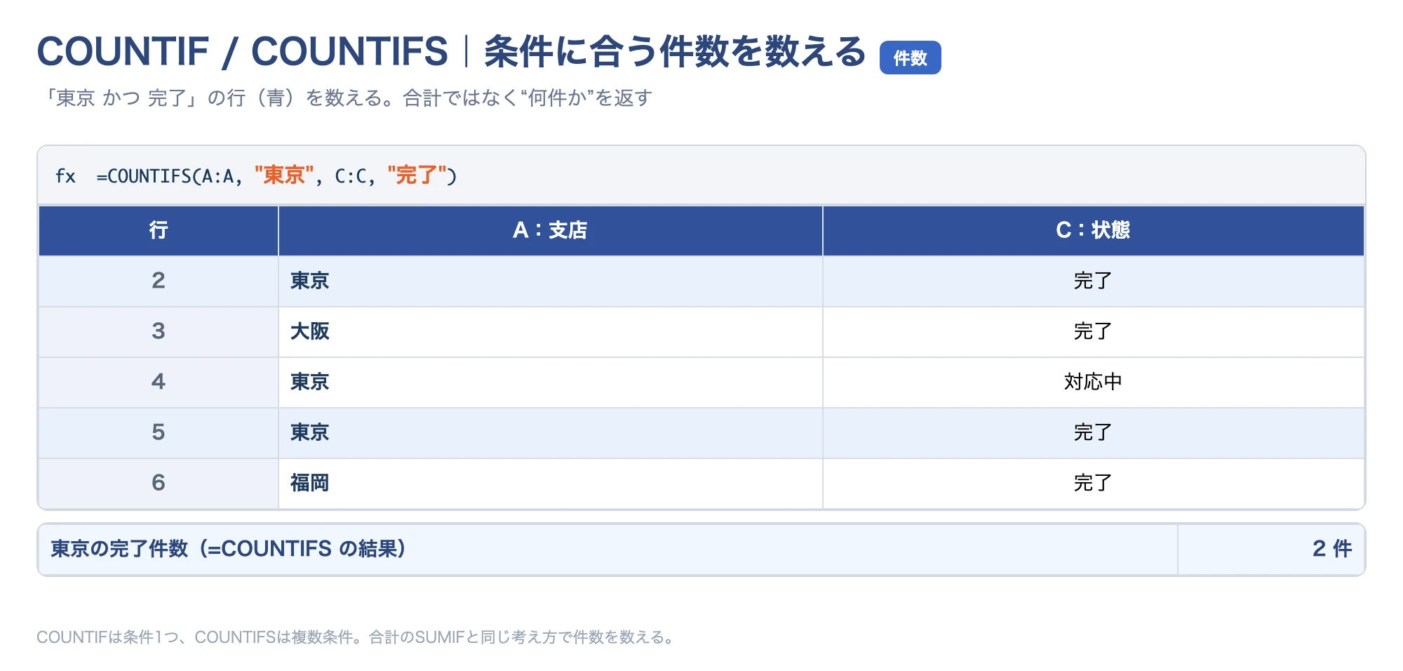 COUNTIF・COUNTIFSで条件に合う件数を数える数式と結果のイメージ