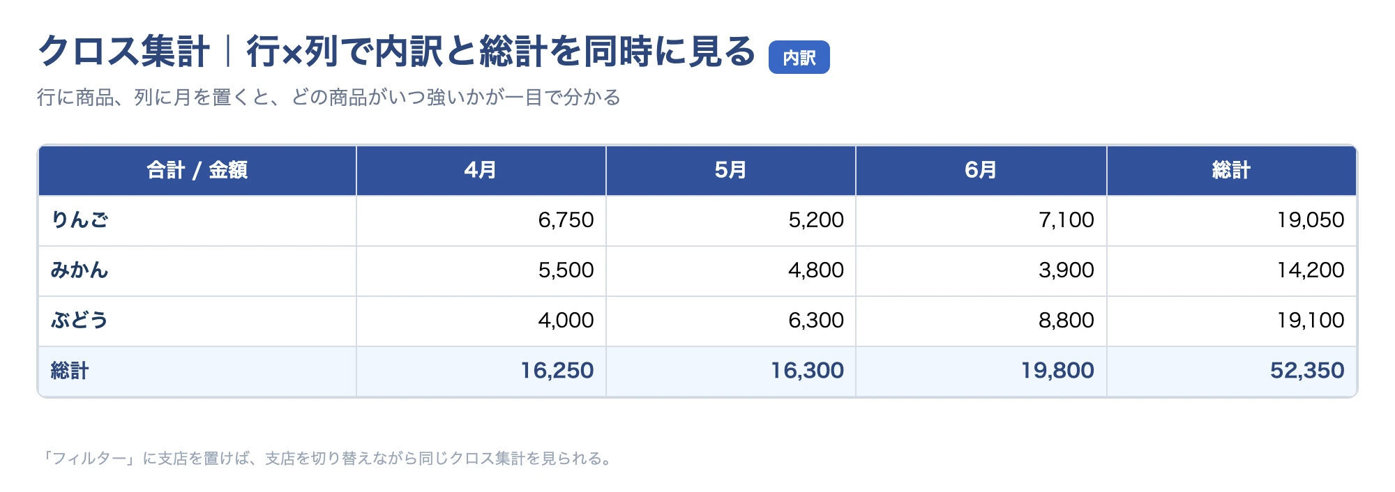商品×月のクロス集計表(行・列・総計)の完成イメージ