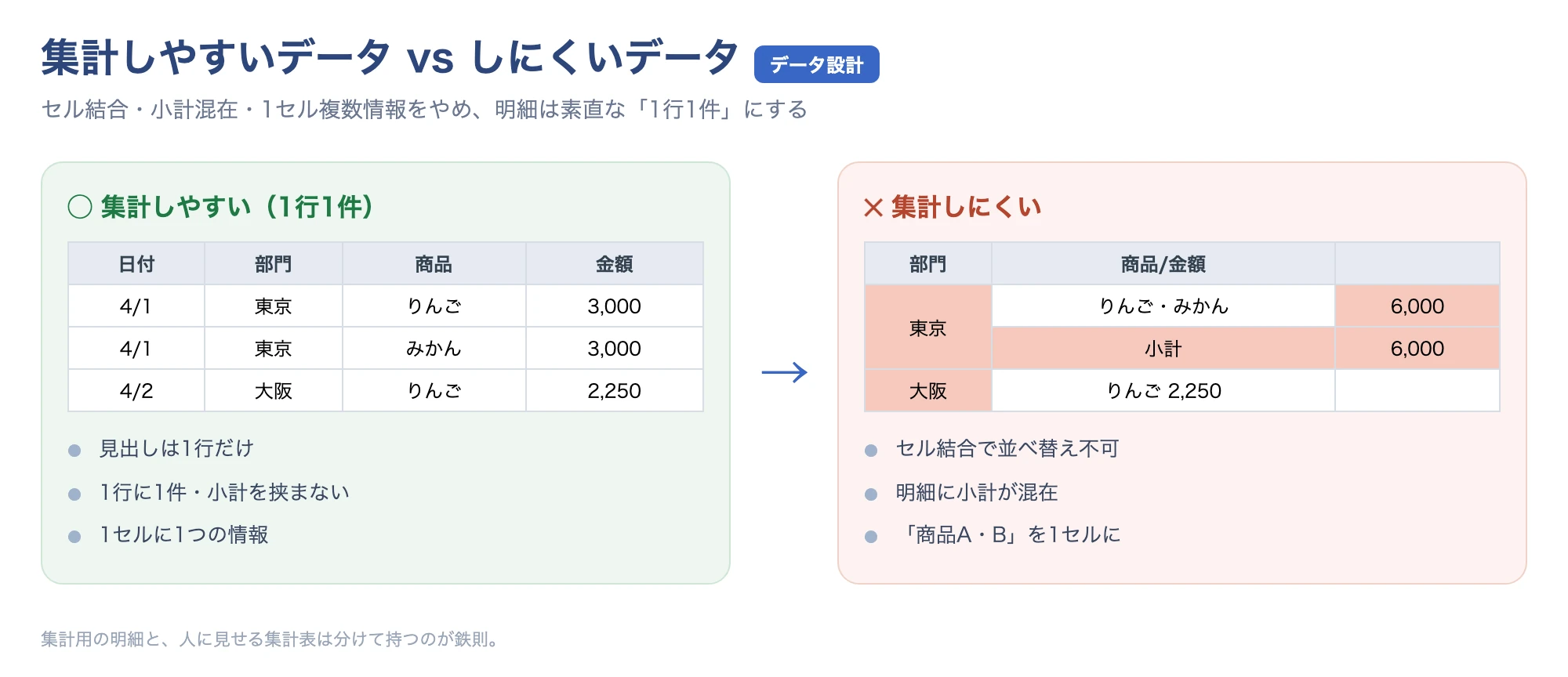 集計しやすいデータ(1行1レコード)と集計しにくいデータの比較図