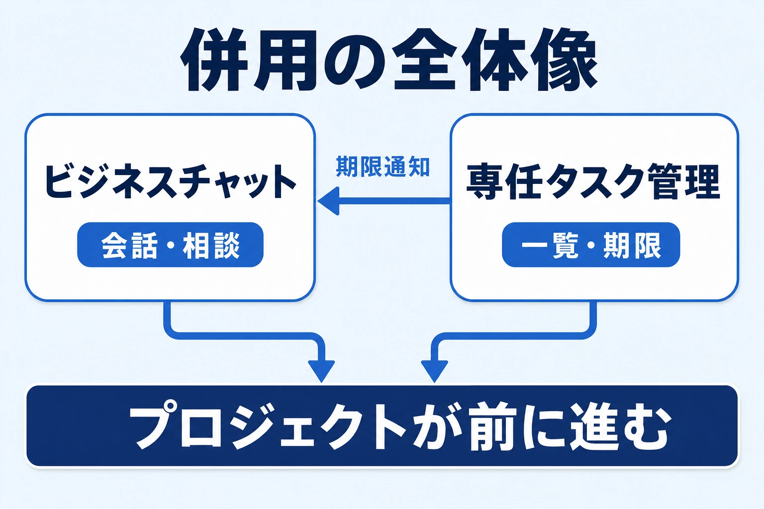 ビジネスチャットと専任タスク管理ツールを併用する全体像の図