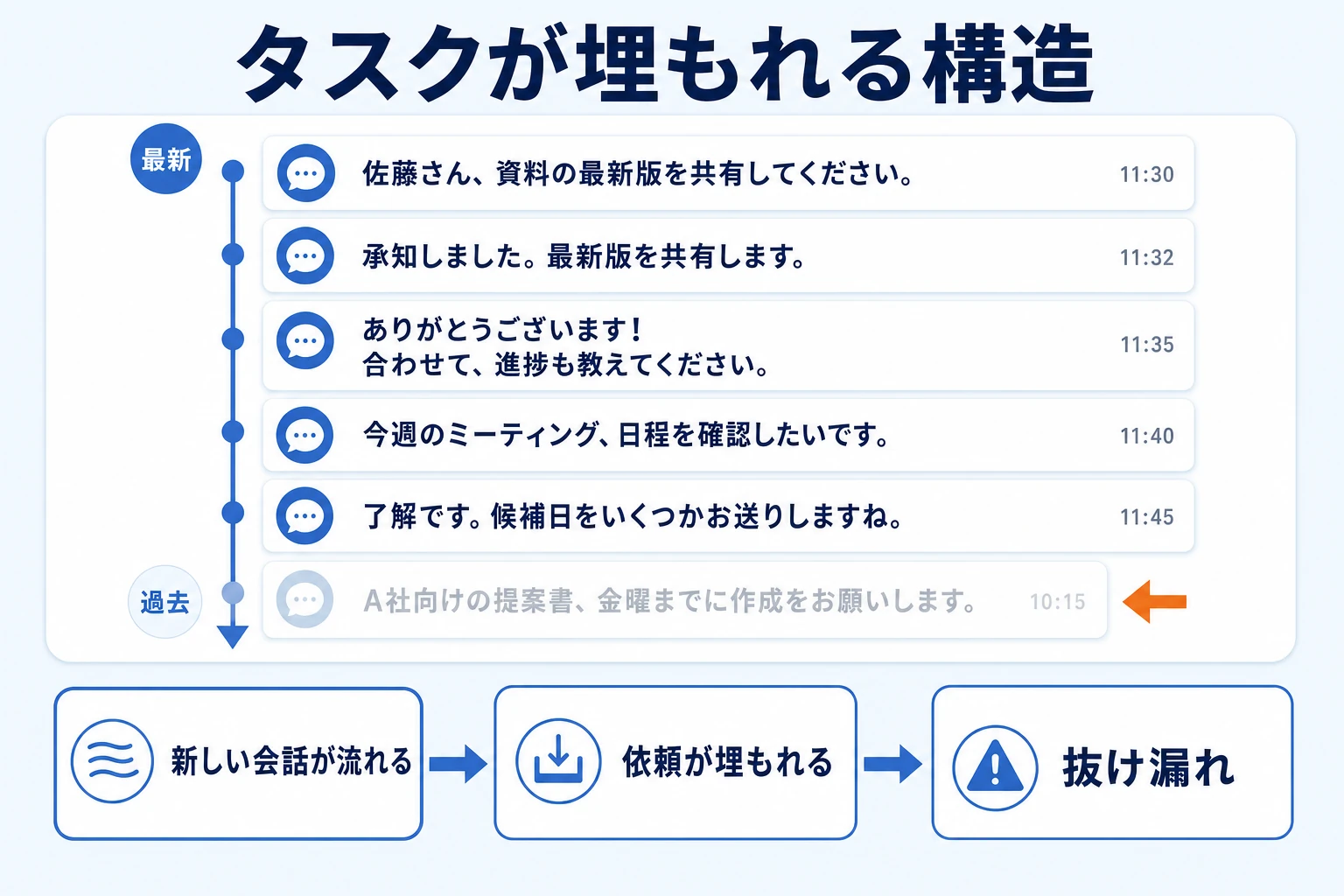 チャット単体のプロジェクト管理でタスクが埋もれる構造の図
