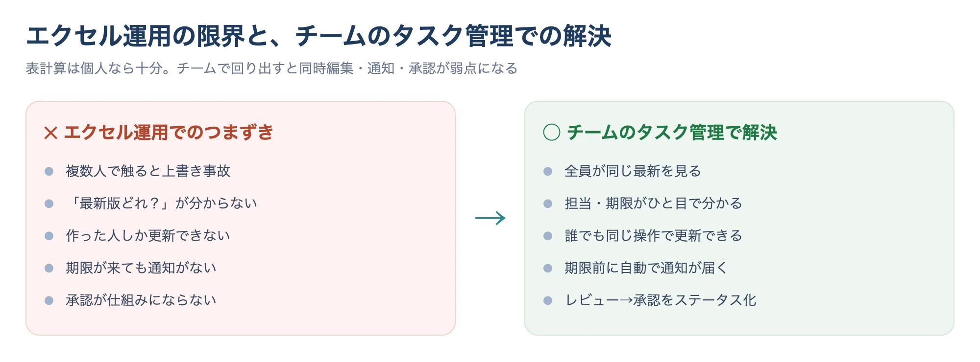 エクセル運用の課題とチームのタスク管理での解決を対比した図