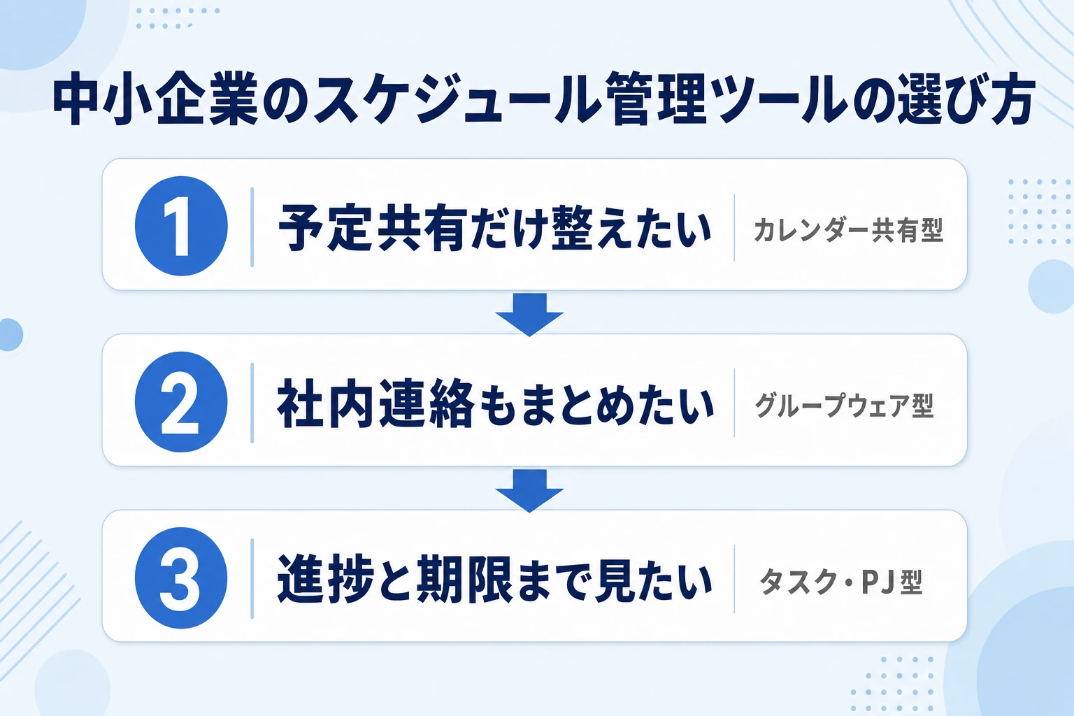 中小企業向けスケジュール管理ツールの選び方を示す図