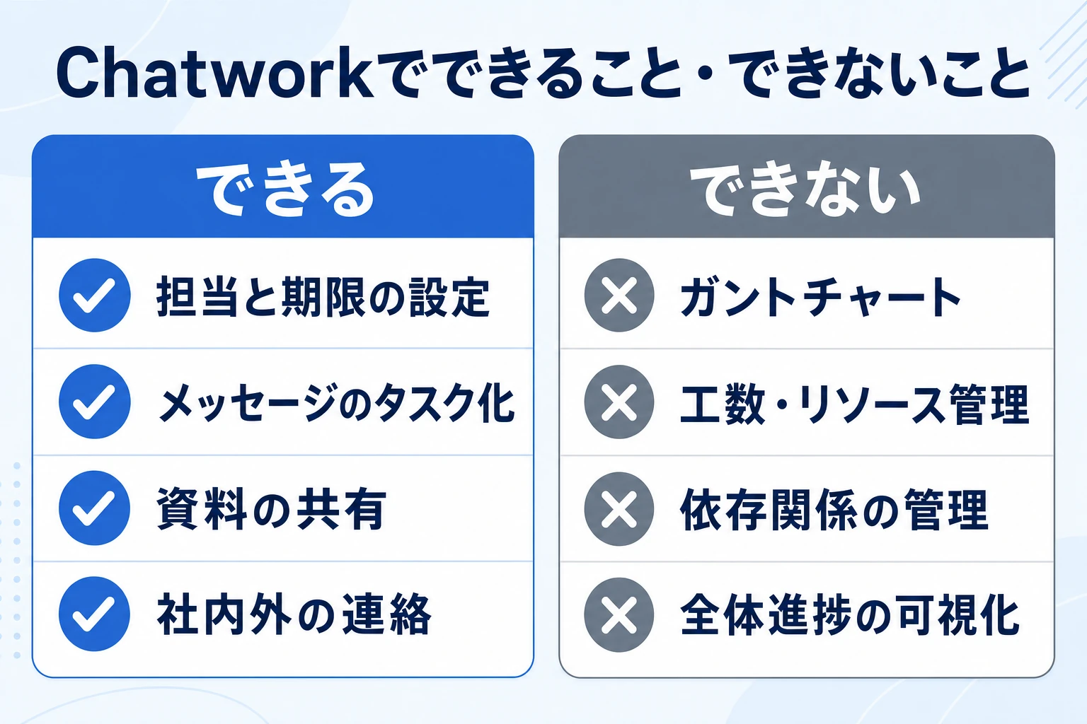 Chatworkでできること・できないこと(プロジェクト管理の観点)の対比図