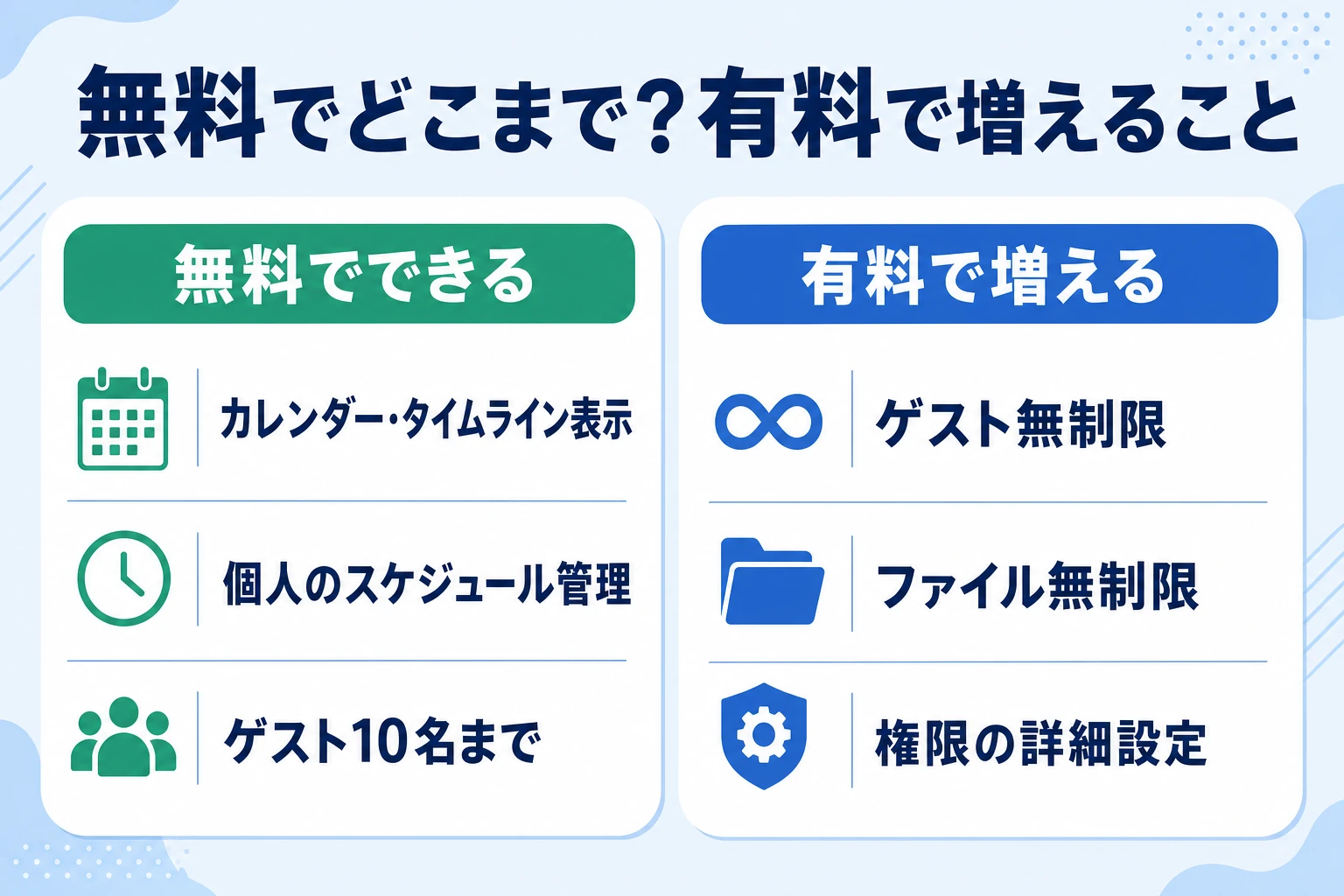 Notionのフリー・プラス・ビジネス各プランの料金と主な違いを示した図