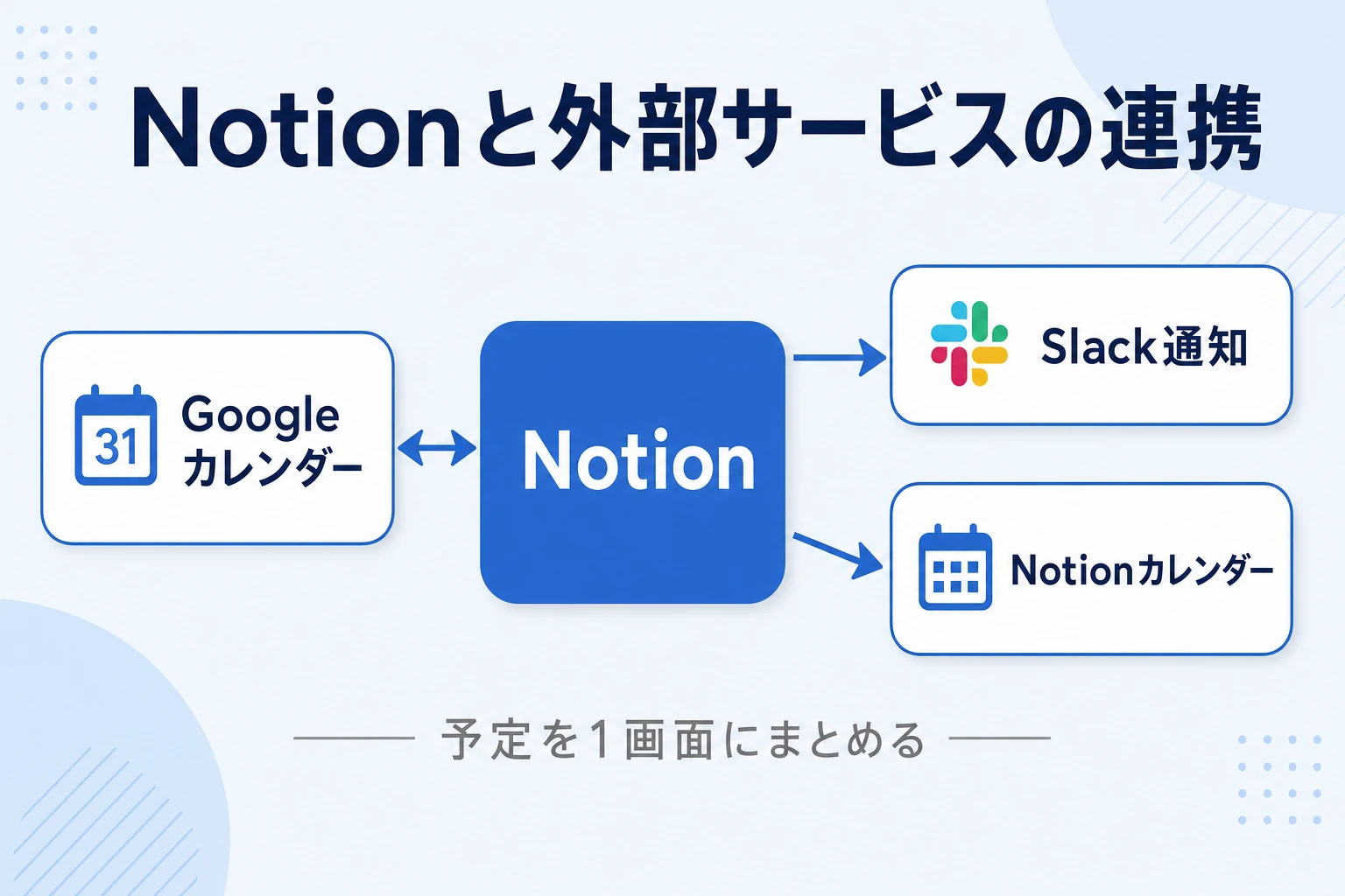 NotionとGoogleカレンダー・Slackが連携して通知が届く流れを示した図