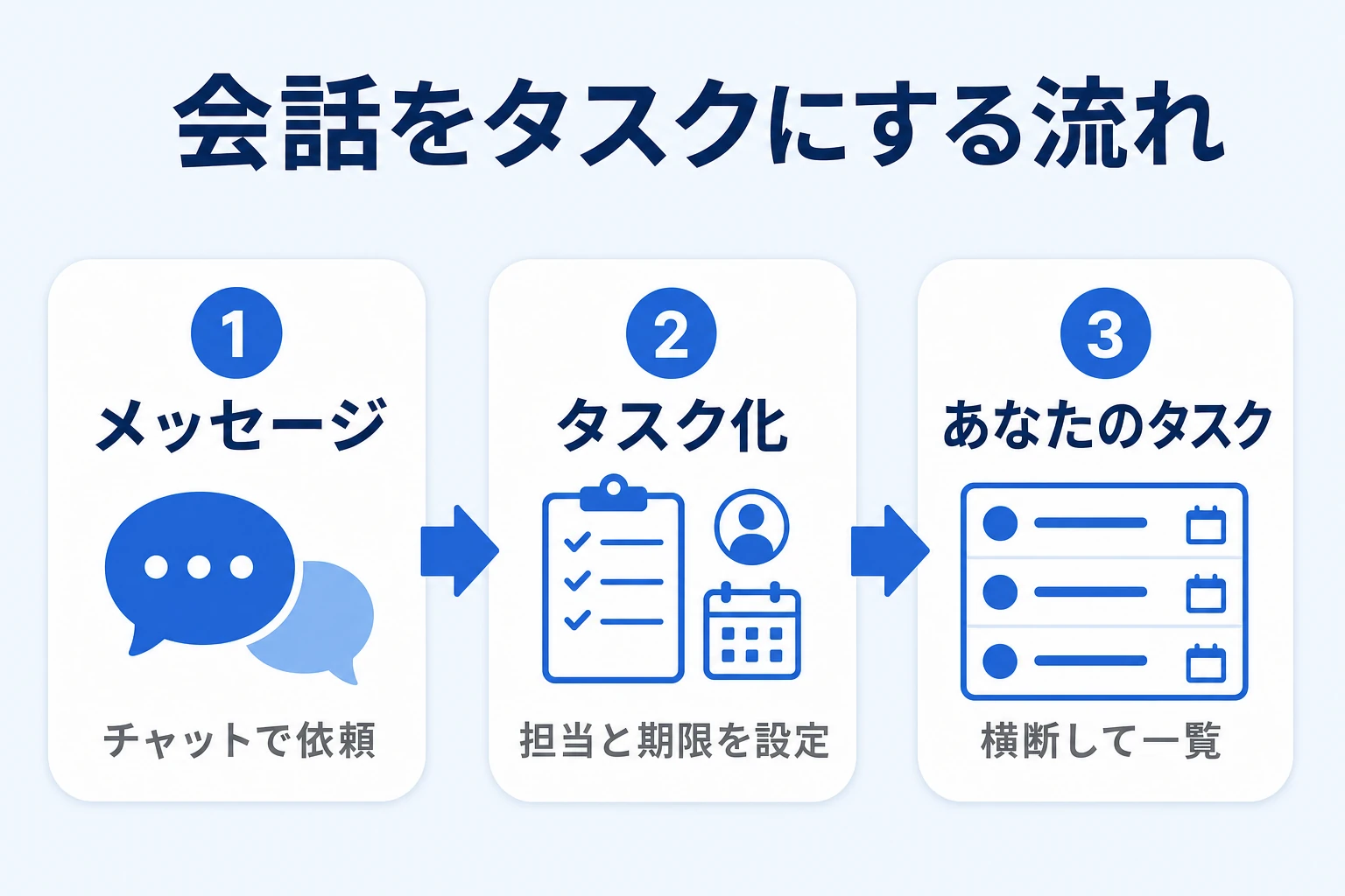 メッセージからタスク化し「あなたのタスク」で横断管理するChatworkの流れ図