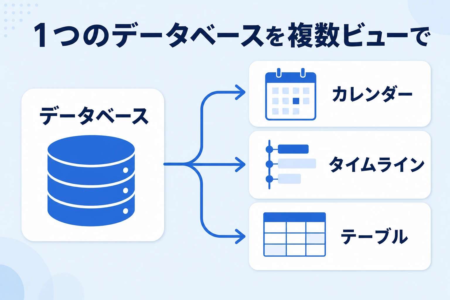 同じデータベースをカレンダー・タイムライン・テーブルの3ビューで表示できることを示した図