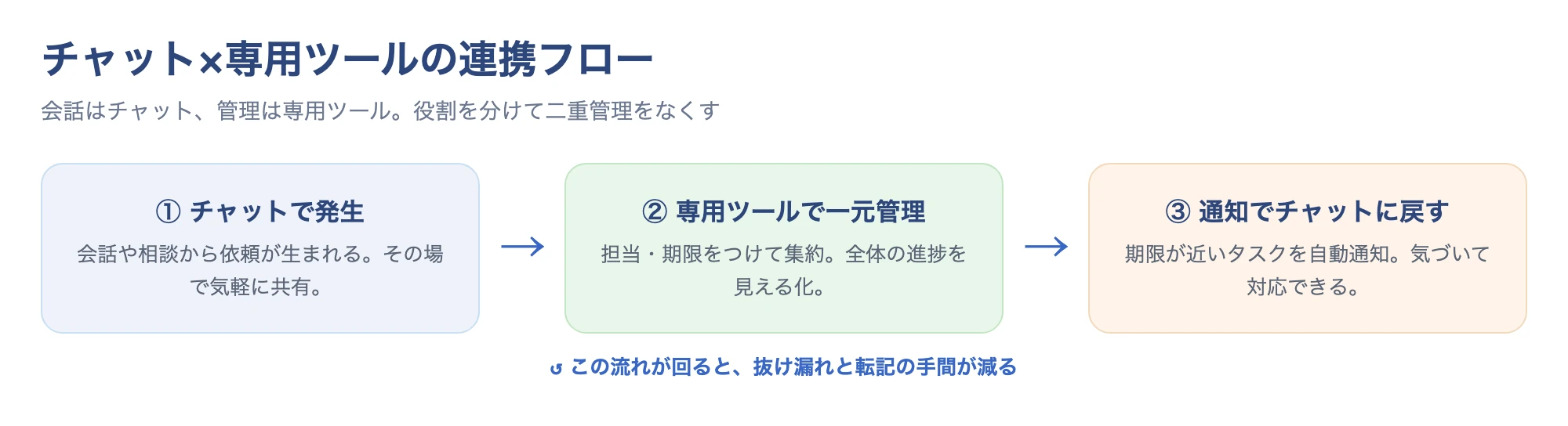 チャットで発生したタスクを専用ツールで一元管理し、通知でチャットに戻す連携フロー図