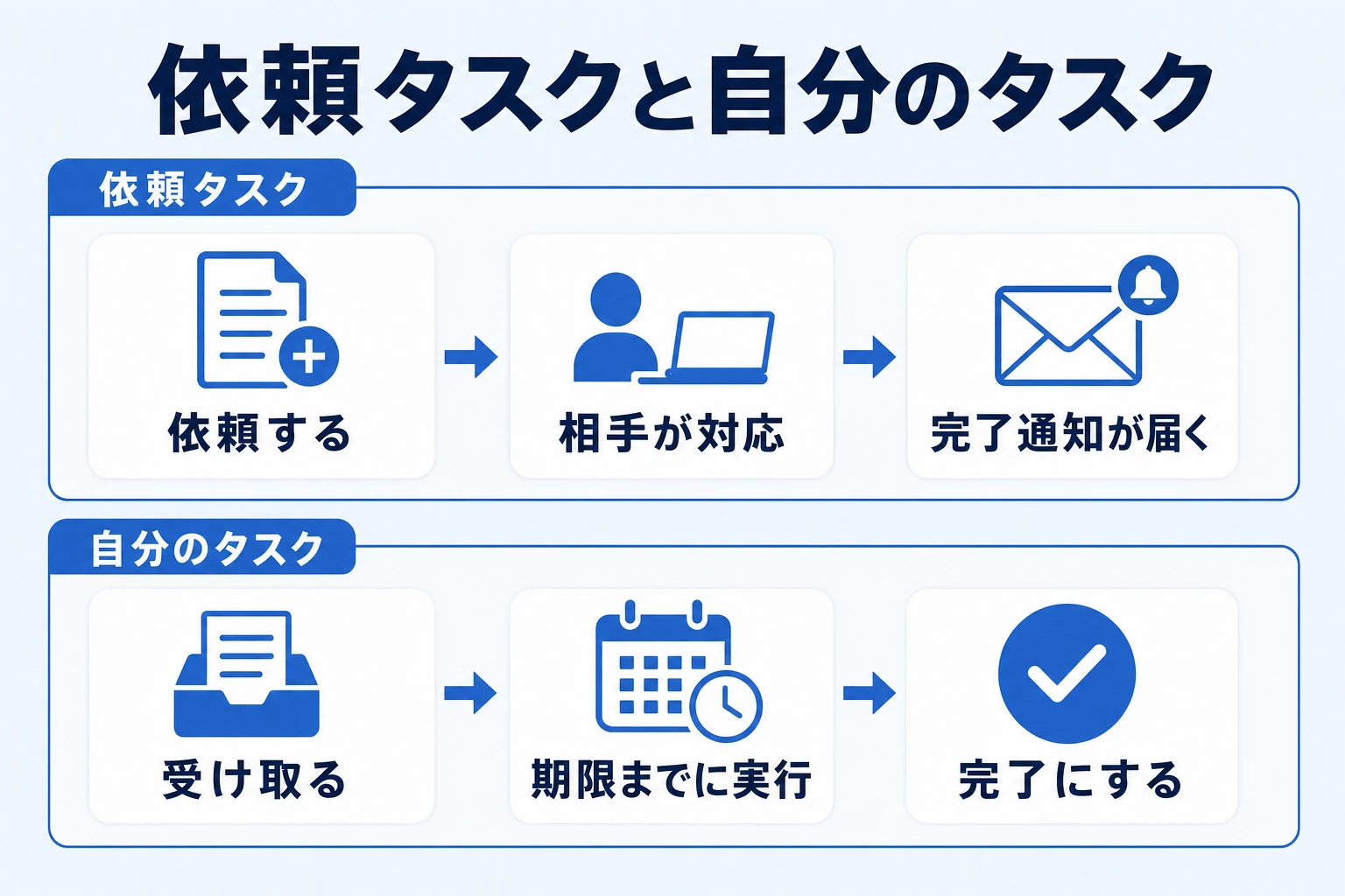 Chatworkの依頼タスクと自分のタスクの流れを示す図