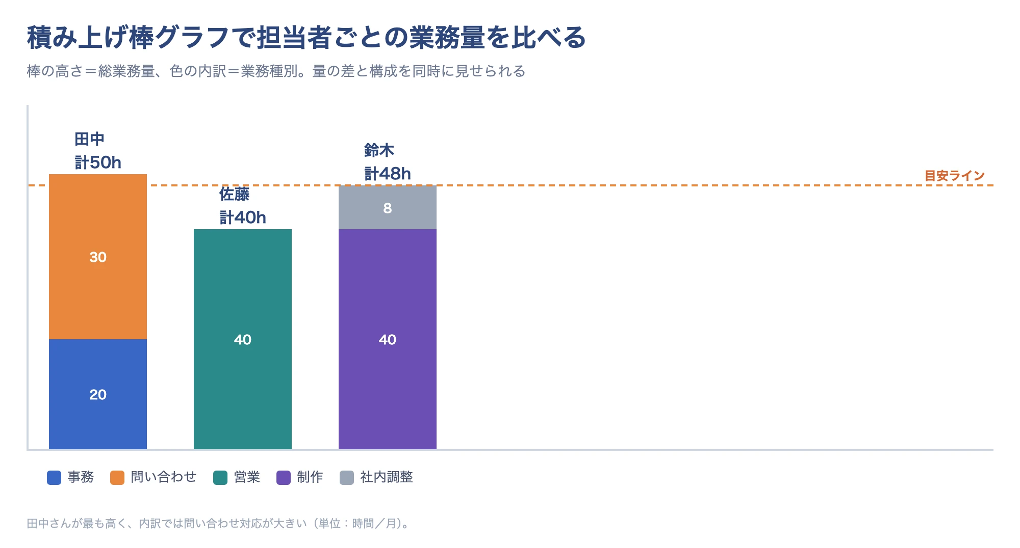 担当者別の業務量を業務種別で色分けした積み上げ棒グラフのイメージ