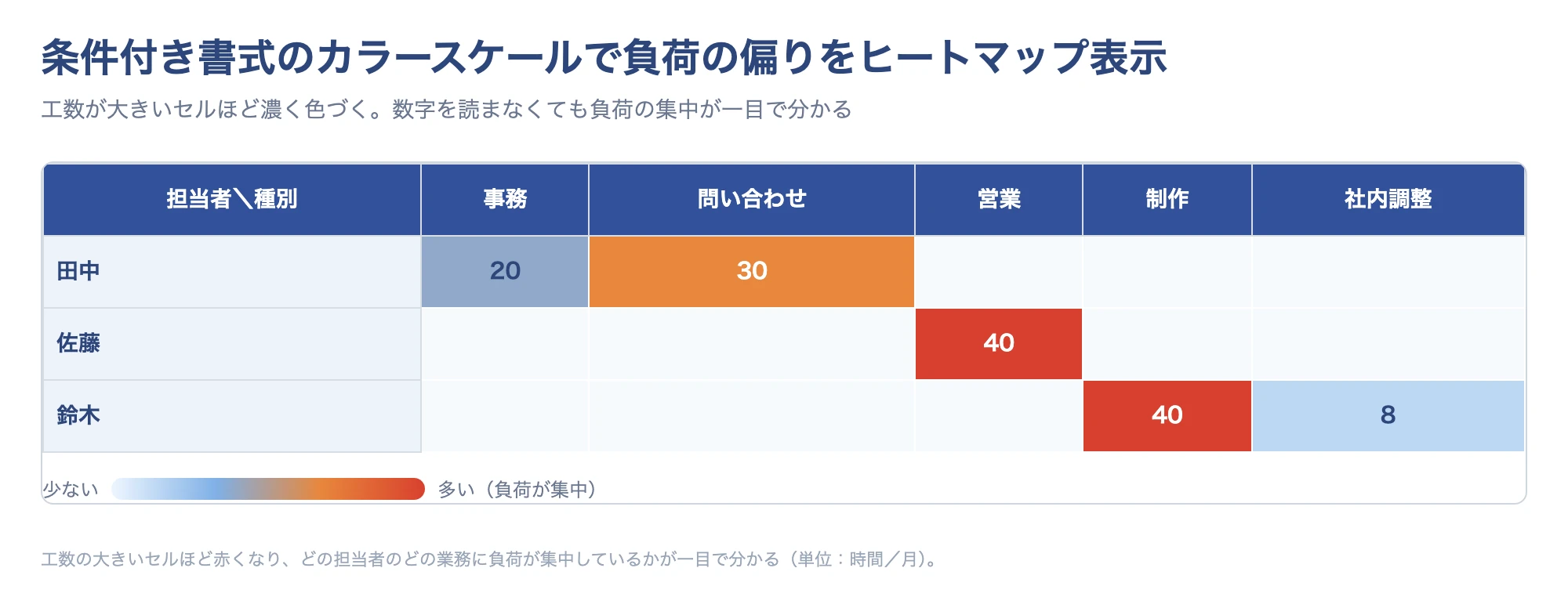 条件付き書式のカラースケールで業務量の偏りをヒートマップ表示したイメージ