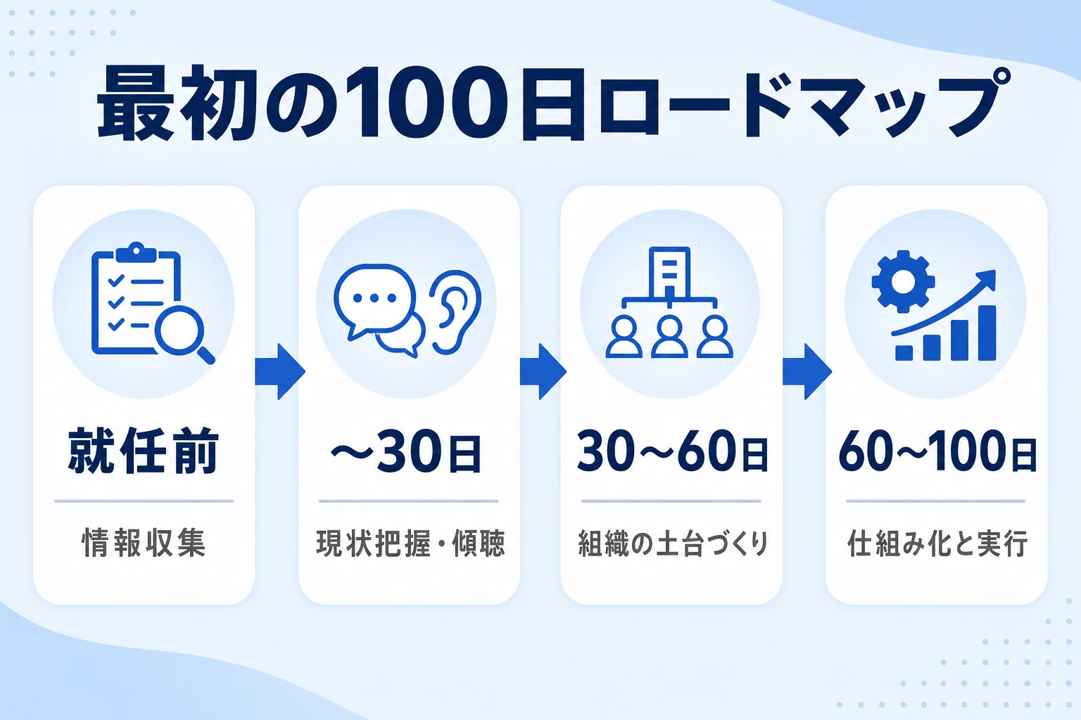 新任社長がやることの最初の100日ロードマップ(就任前→就任30日→60日→100日の流れ)