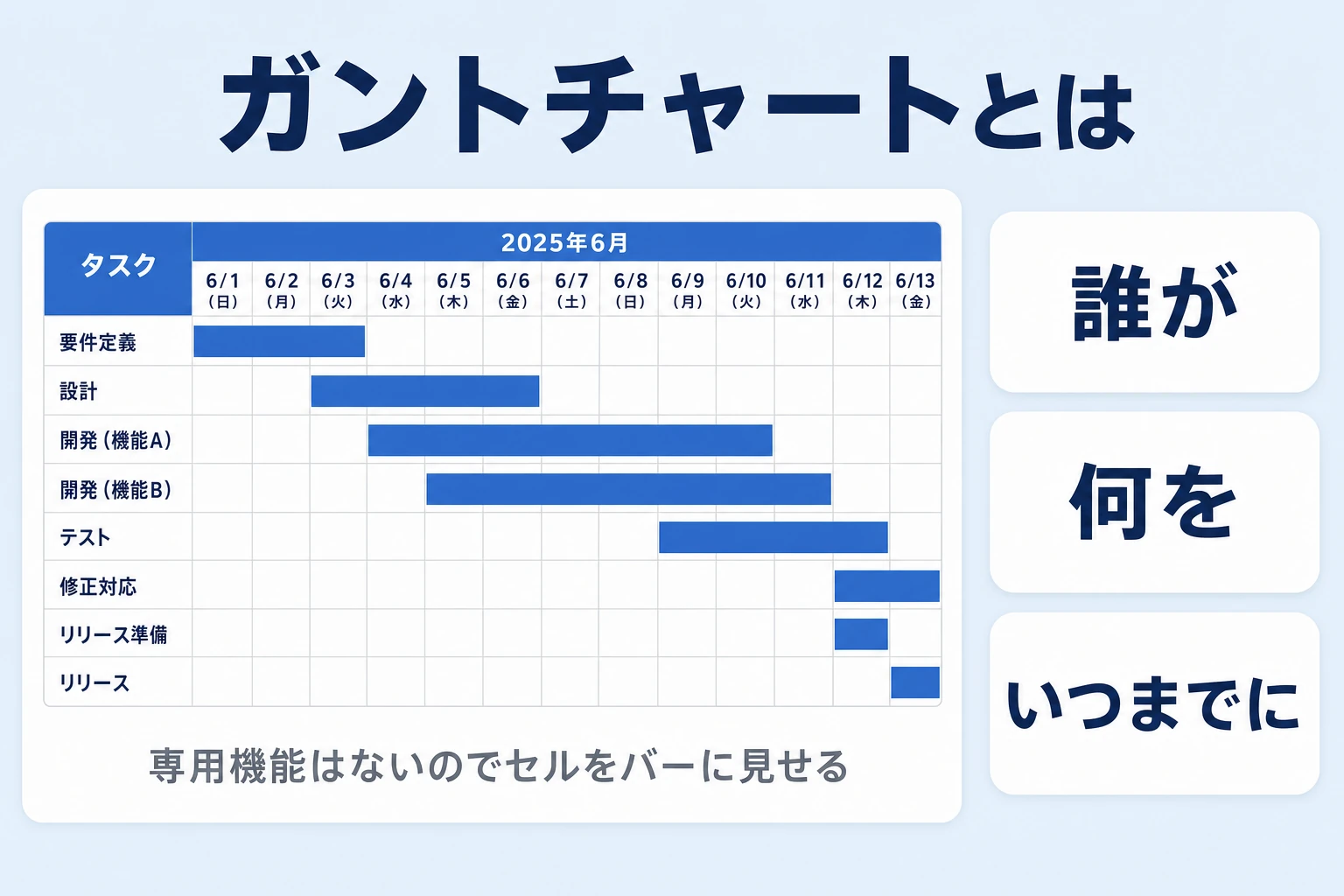スプレッドシートのガントチャートでできることのイメージ図