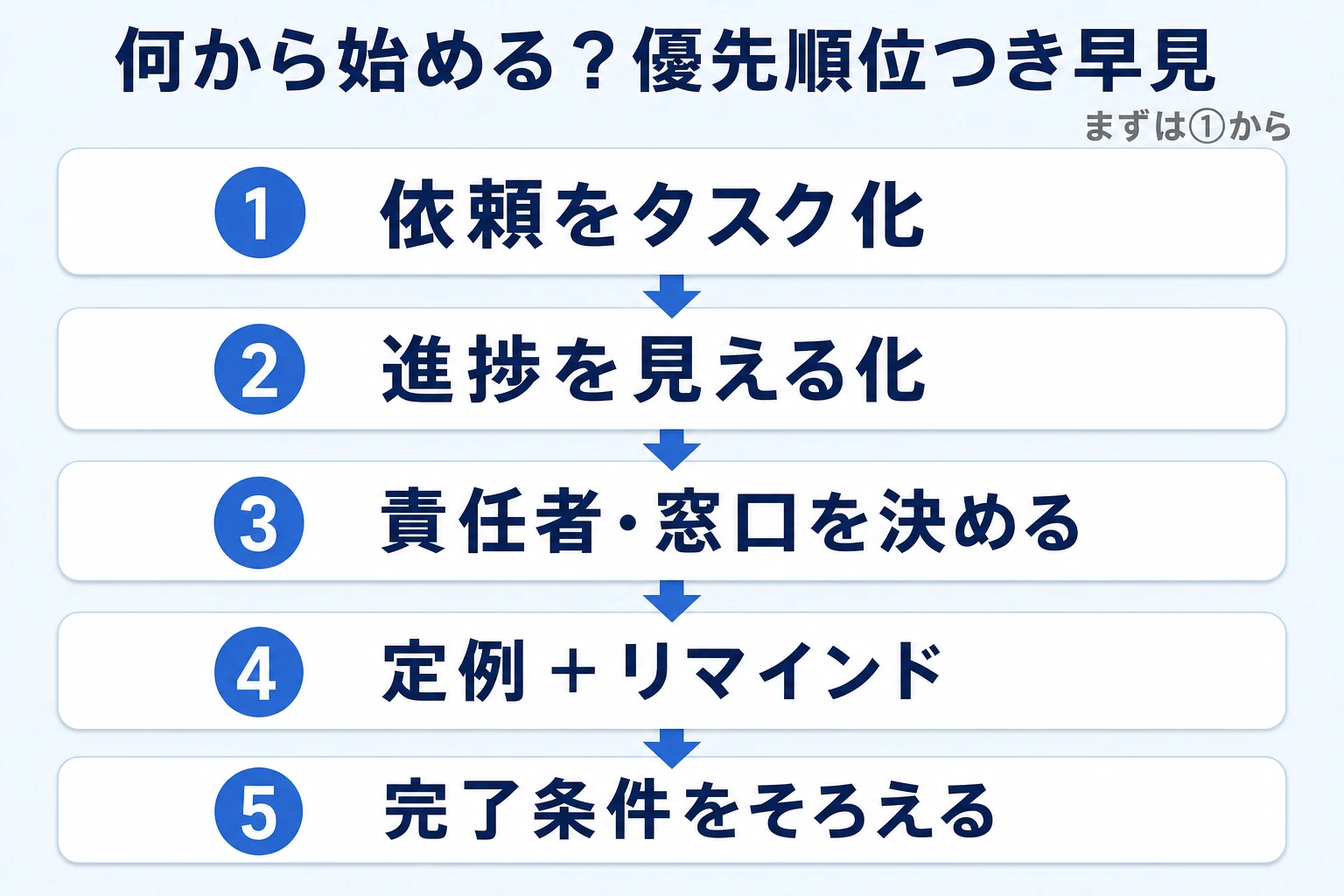 他部署とのタスク管理を成功させる3原則と優先順位の早見図