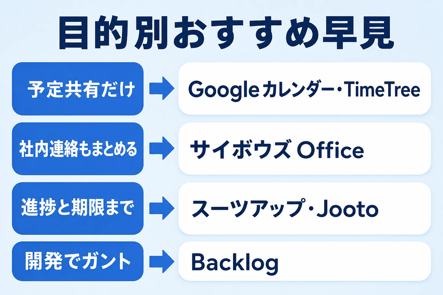 目的別におすすめのスケジュール管理ツールを示す早見図