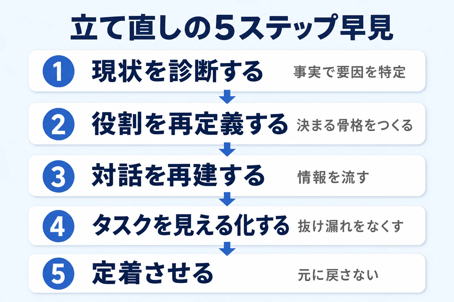 組織を立て直す5ステップ(診断→役割再定義→コミュニケーション再建→見える化→定着)の全体像