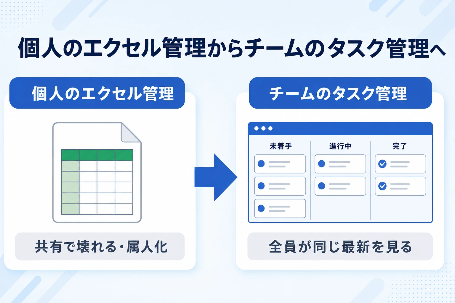 個人のエクセル業務量管理からチームのタスク管理へ移行する概念図