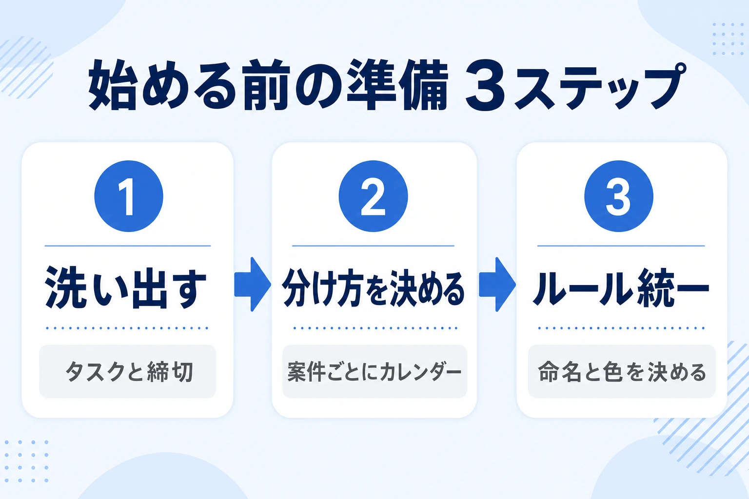 プロジェクトを分解してカレンダー設計を決める準備の流れ