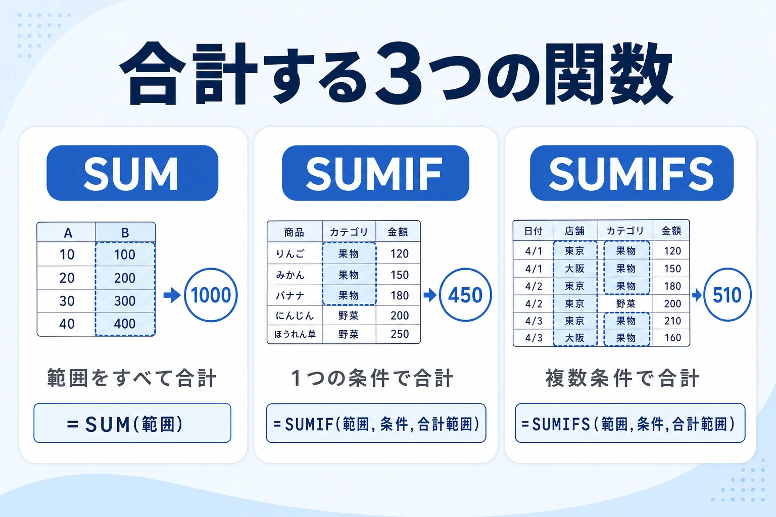 SUM・SUMIF・SUMIFSの違いを表した図