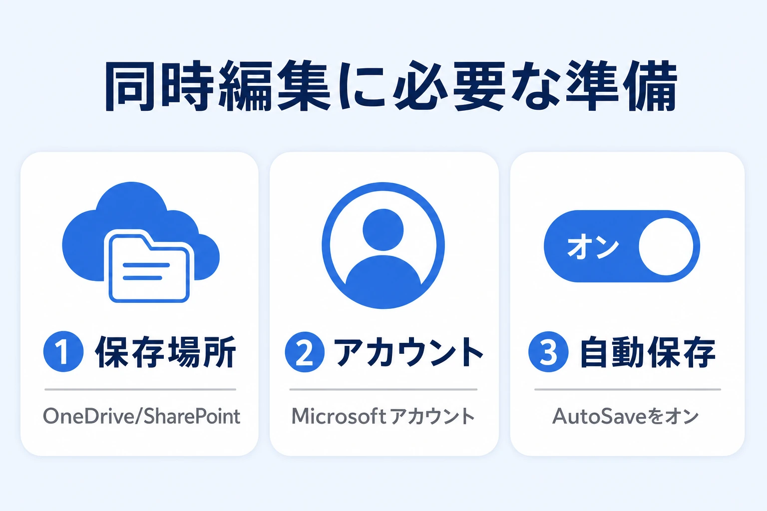エクセル同時編集に必要な準備（保存場所・アカウント・自動保存）のチェック図