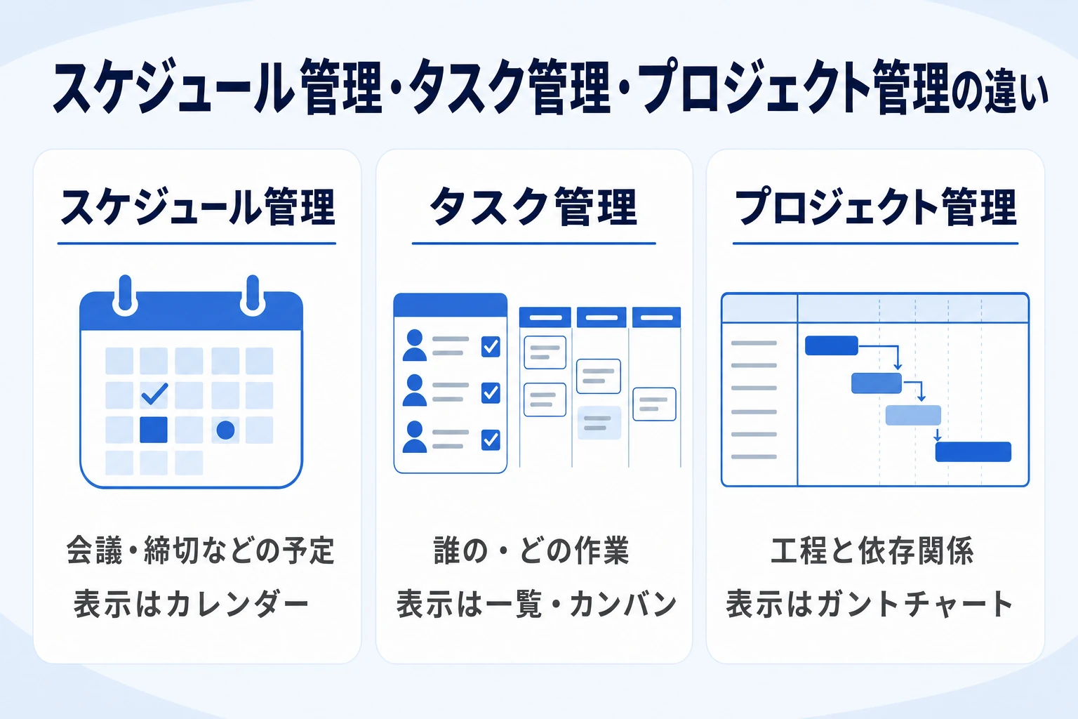 スケジュール管理・タスク管理・プロジェクト管理の違いを示す対比図