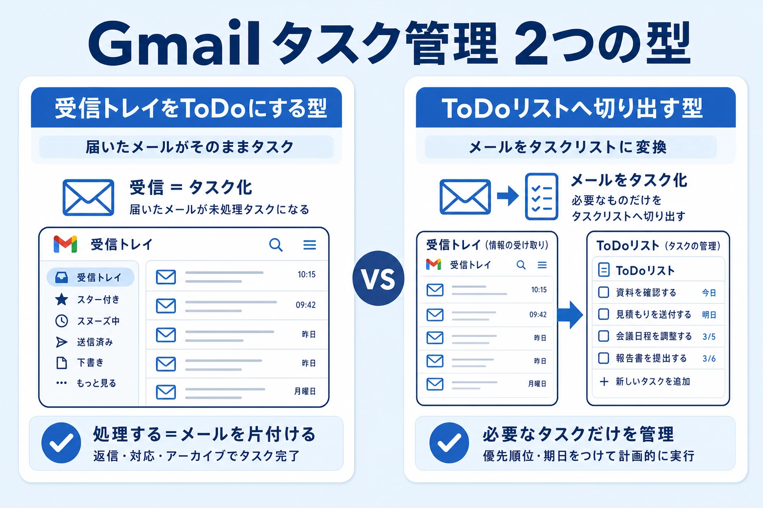 Gmailタスク管理の2つの型（受信トレイToDo化型とToDoリスト連携型）の対比図