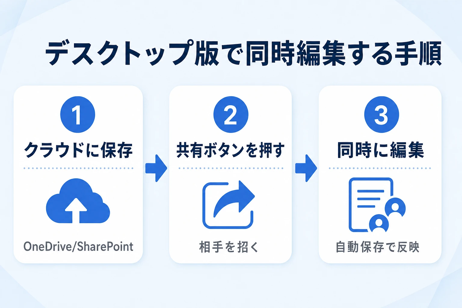 OneDriveに保存したエクセルを共有してデスクトップ版で共同編集する手順フロー図