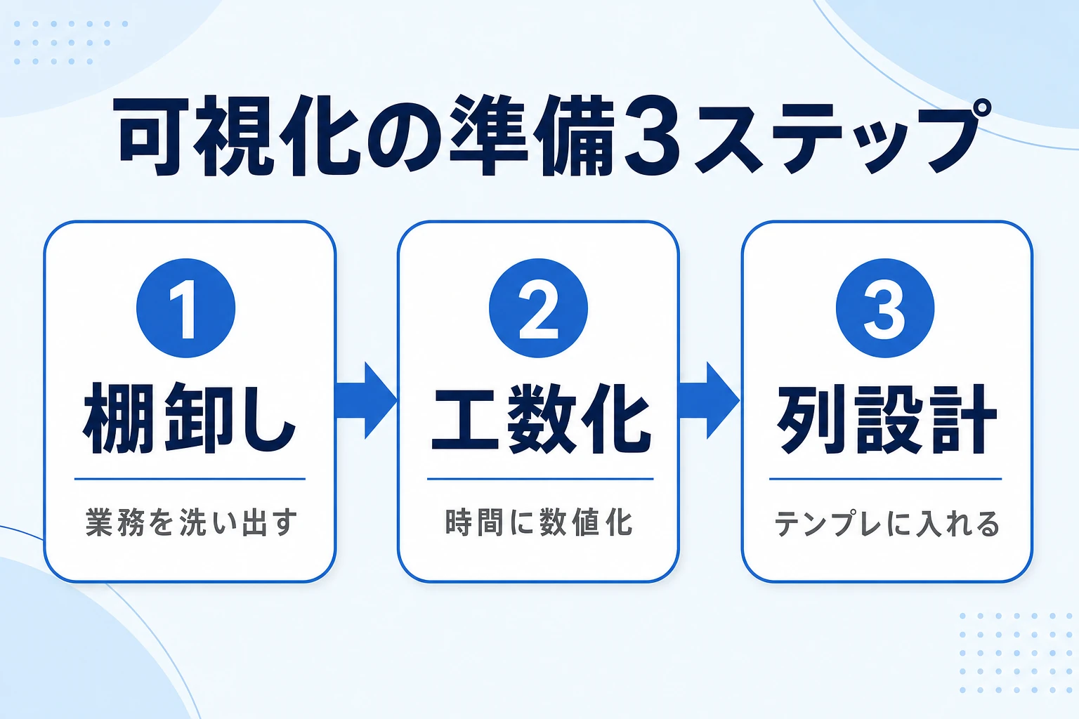 業務量を可視化する前の準備3ステップ(棚卸し・工数化・列設計)