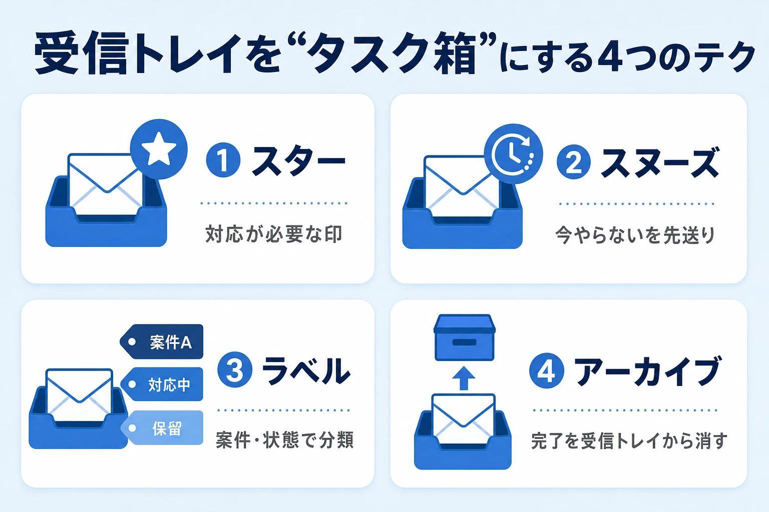 受信トレイをタスク箱にする4つのテクニック（スター・スヌーズ・ラベル・アーカイブ）の解説図