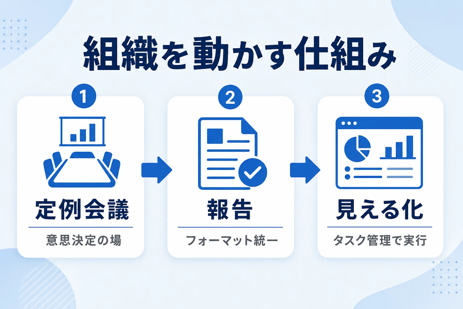 組織を動かす仕組み(定例会議・報告フォーマット・タスクの見える化)の流れ図