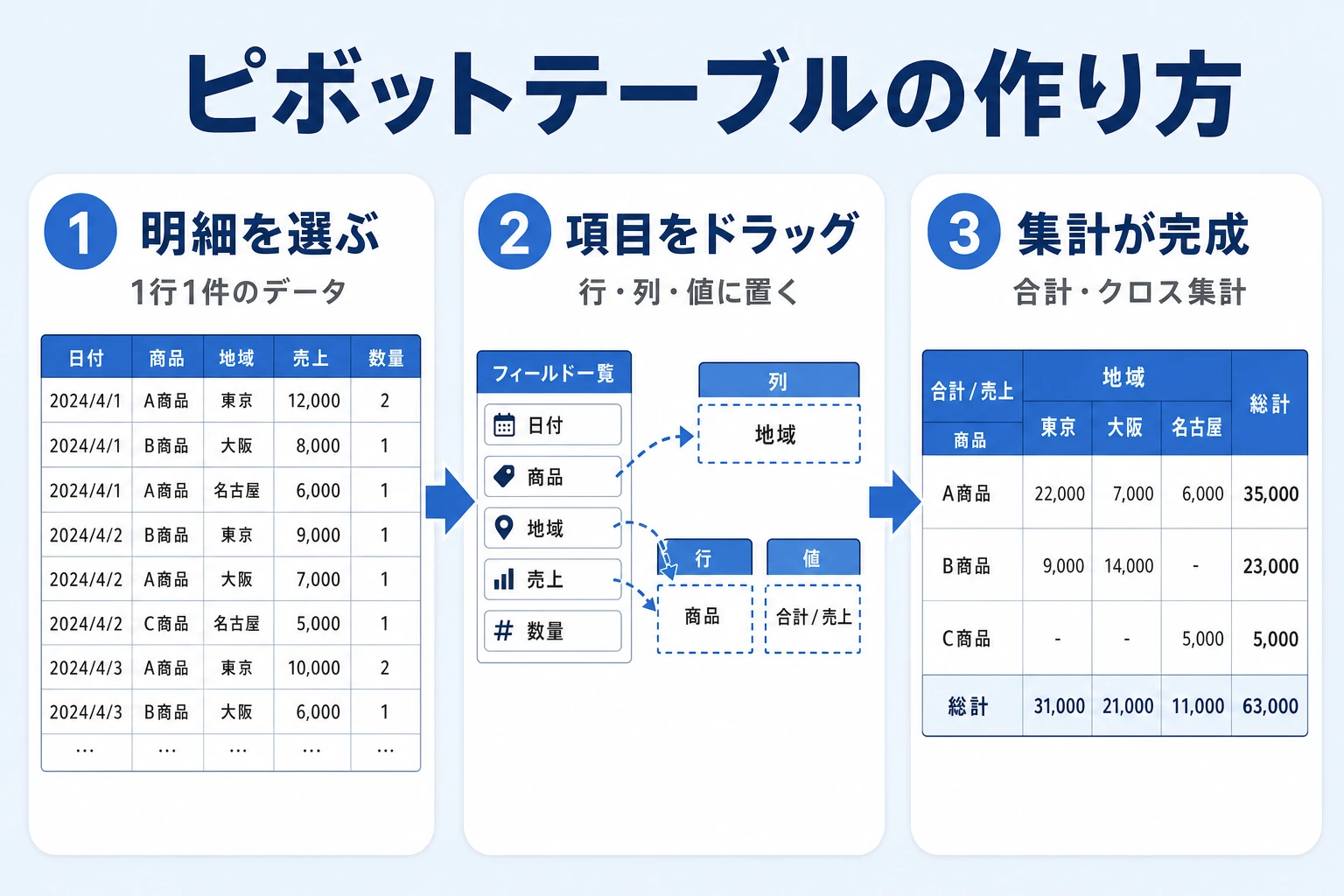 ピボットテーブルで明細をドラッグ操作だけで集計する流れの図