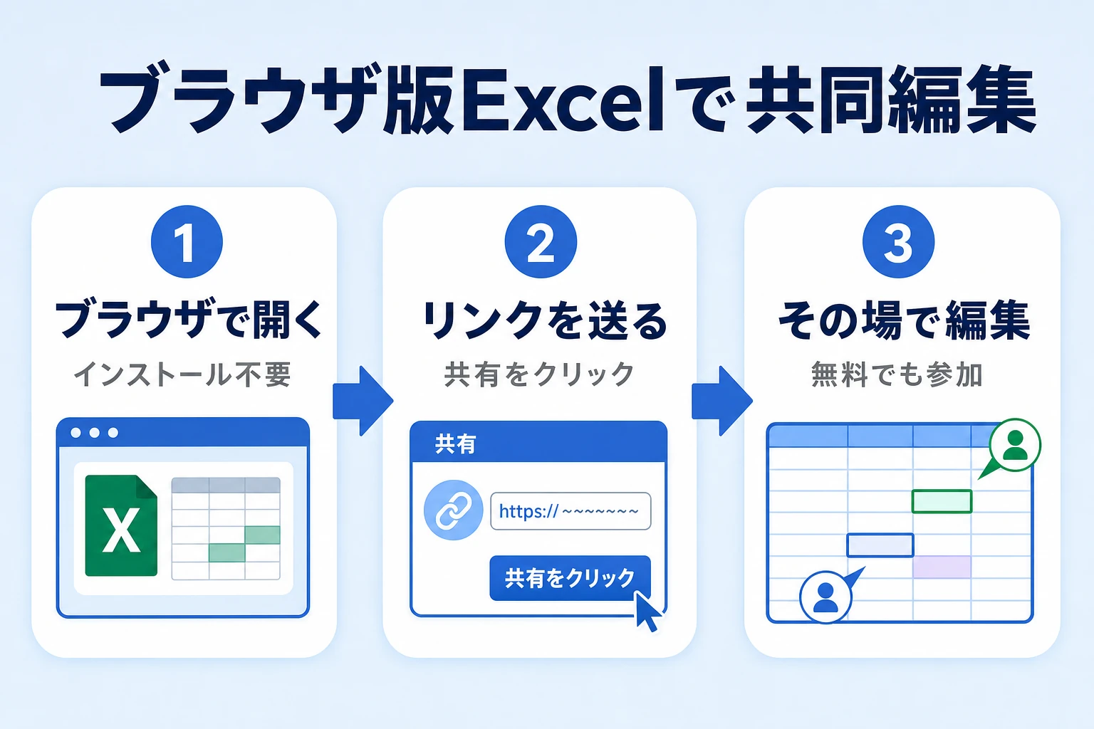 ブラウザ版Excelでリンクを共有してすぐに共同編集を始める手順の図
