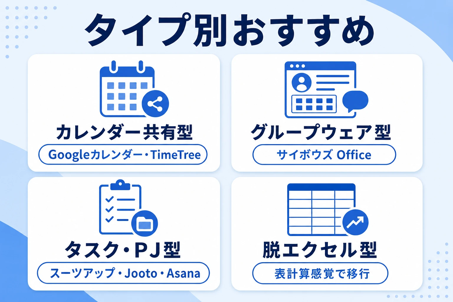 スケジュール管理ツールのタイプ別おすすめを示す分類図