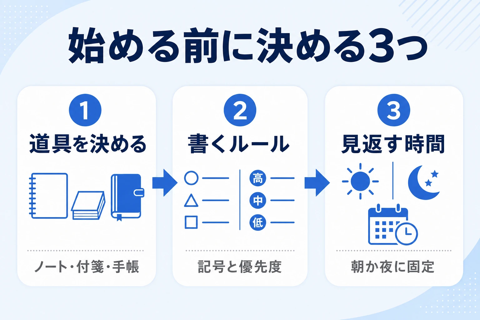 アナログでタスク管理を始める前に決める3つの準備のステップ図