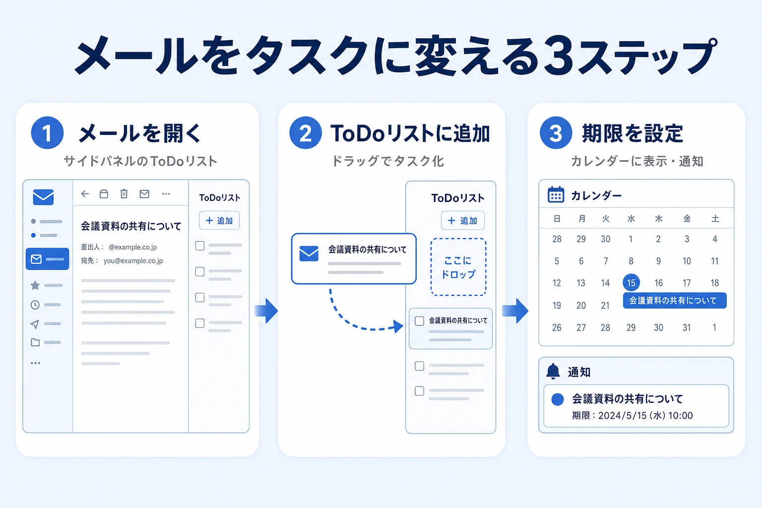 メールをGoogle ToDoリストのタスクに変える3ステップ（メールを開く→ToDoリストに追加→期限を設定）の図