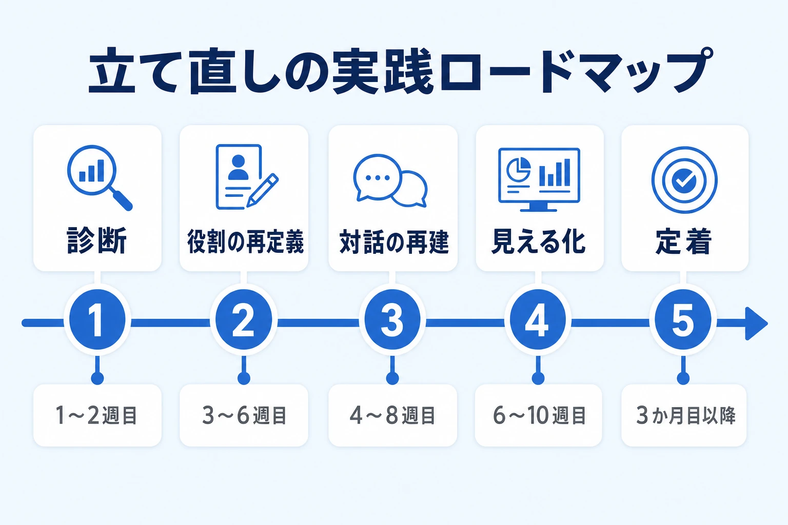 組織を立て直す5ステップの実践ロードマップ(診断・役割再定義・コミュニケーション再建・見える化・定着)