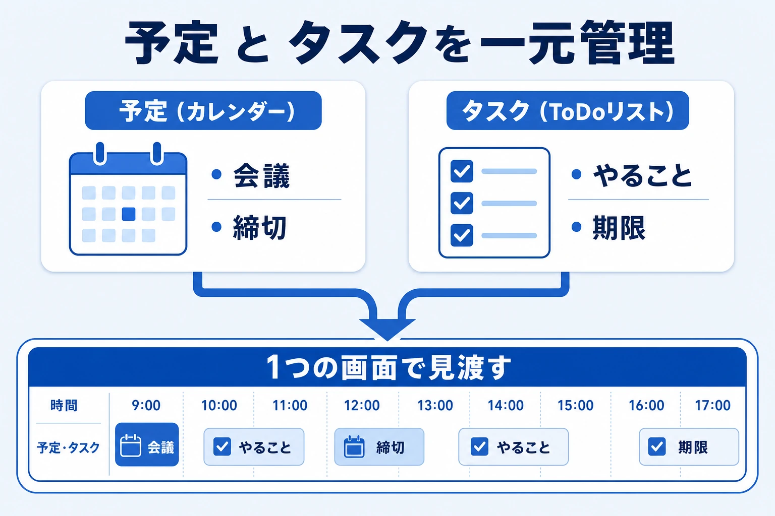 Google ToDoリスト(Tasks)で予定とタスクを一元管理するイメージ