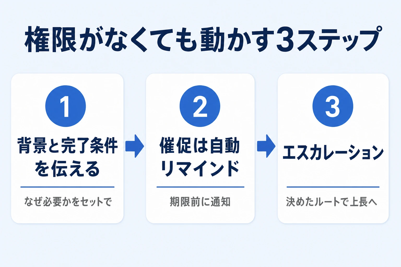 権限のない他部署の相手を動かす依頼・催促・エスカレーションの流れ図