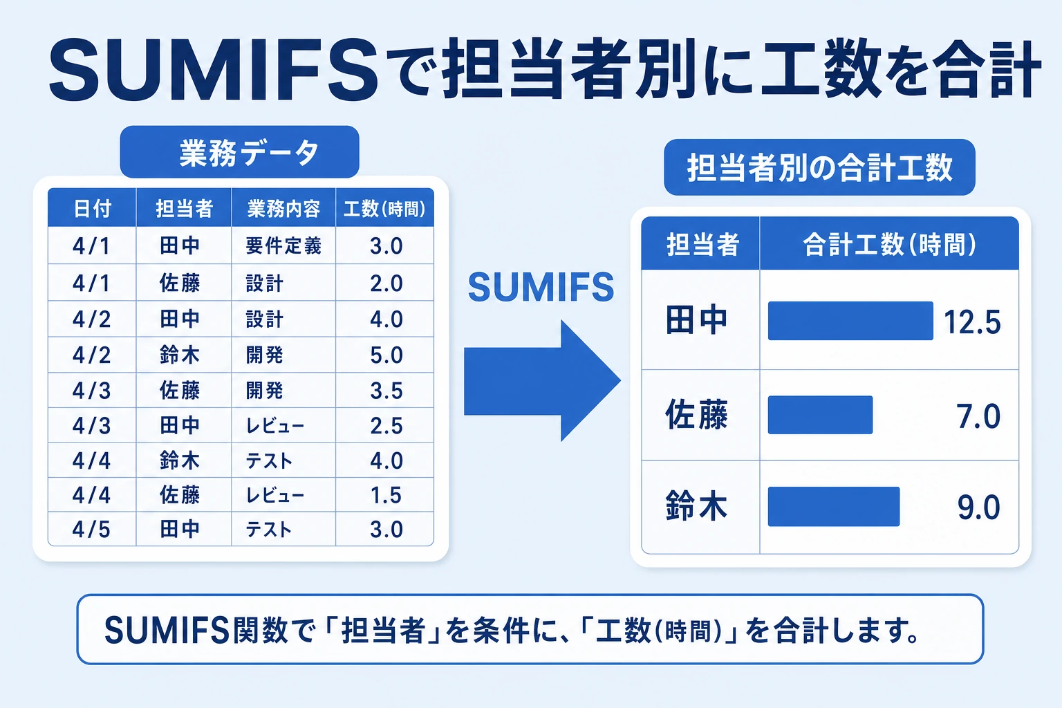 SUMIFSとピボットで担当者別の業務量を集計する考え方