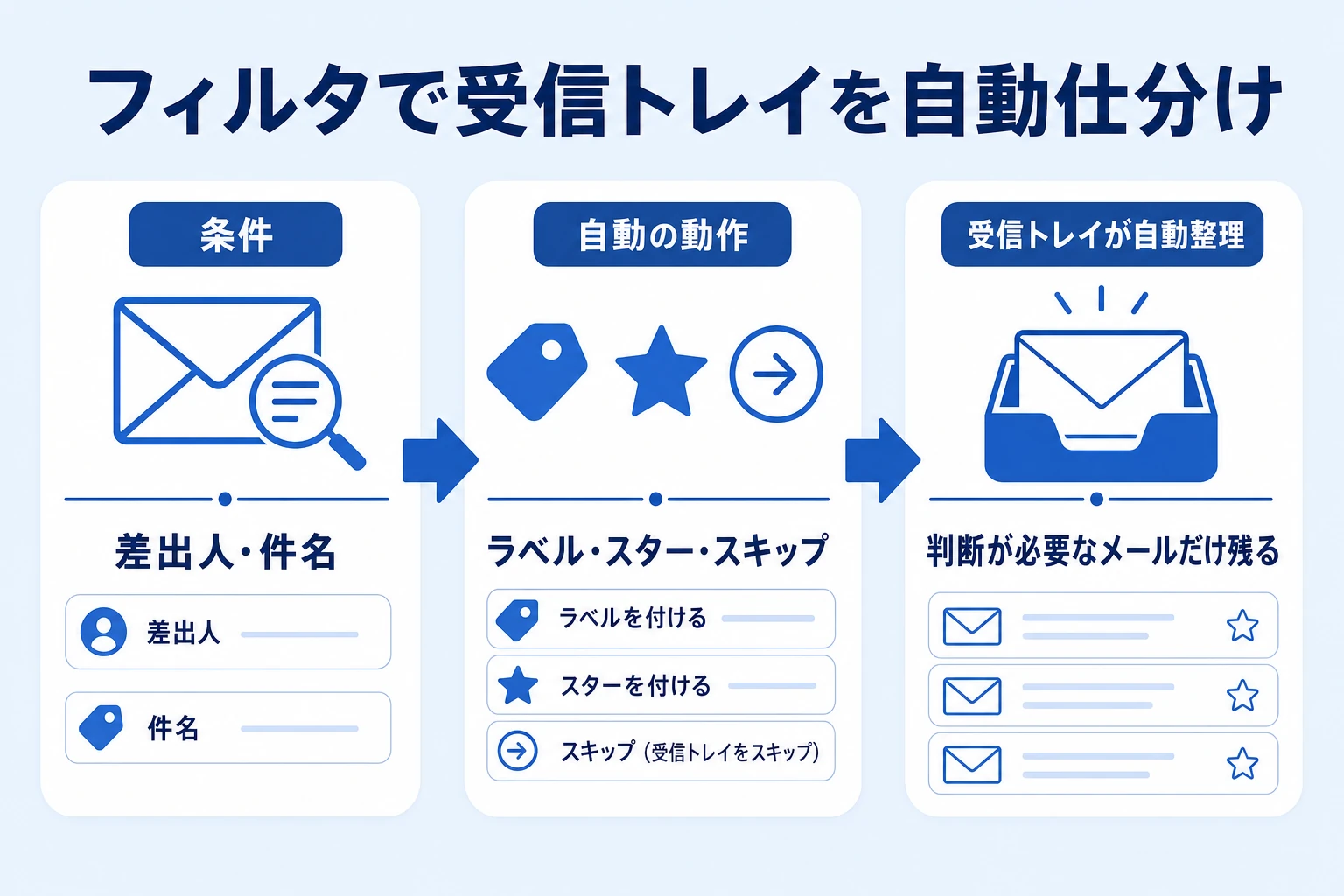 Gmailのフィルタで受信メールを自動仕分けする仕組み（条件→動作→自動整理）の図