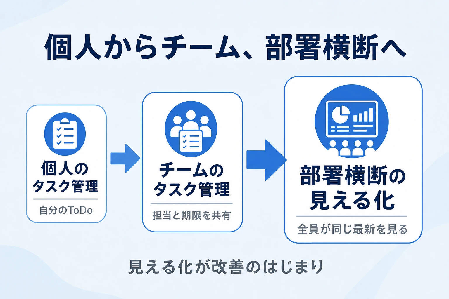 個人のタスク管理からチーム、部署横断へと広げるステップの図